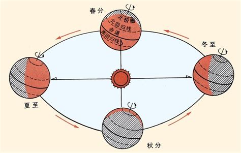 南半球冬天|季节变化 